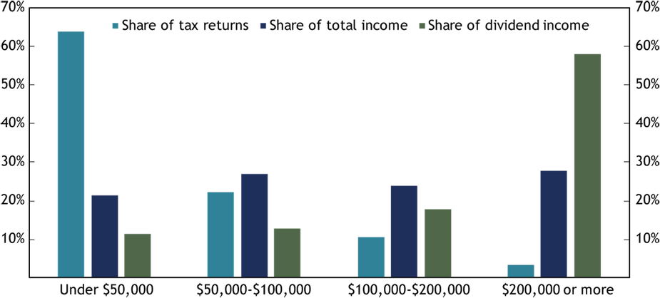 Chart 2. Distribution of Total and Dividend Income across Tax Filing Groups, Oklahoma 2015