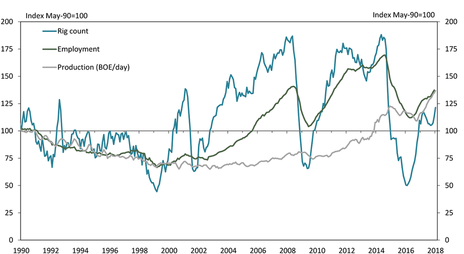 Chart 1. Oklahoma oil and gas rig count, employment and production