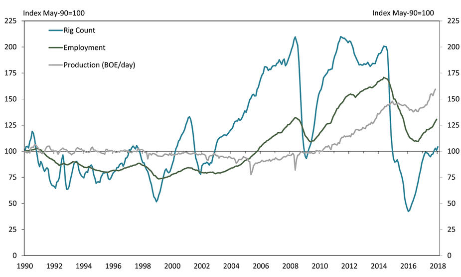 Chart 2. U.S. oil and gas rig count, employment and production