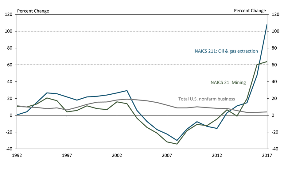 Chart 3. Industry labor productivity five year cumulative change