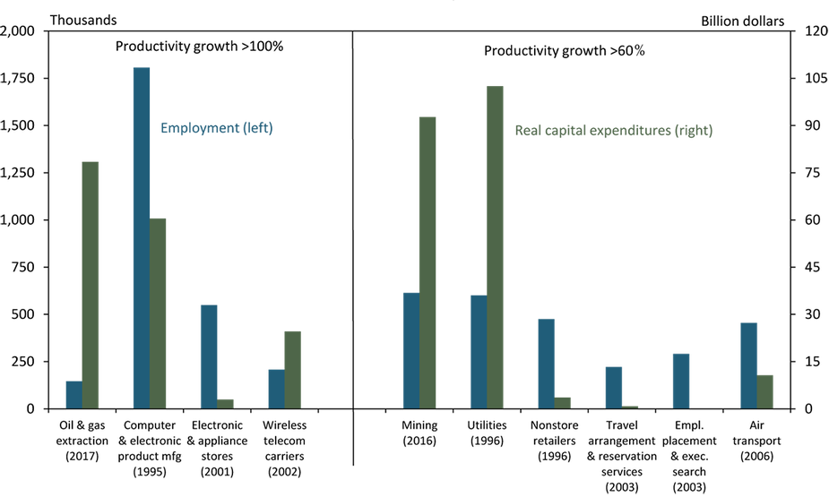 Chart 4. Size of industries in which five year productivity growth reached 100% or 60% since 1987