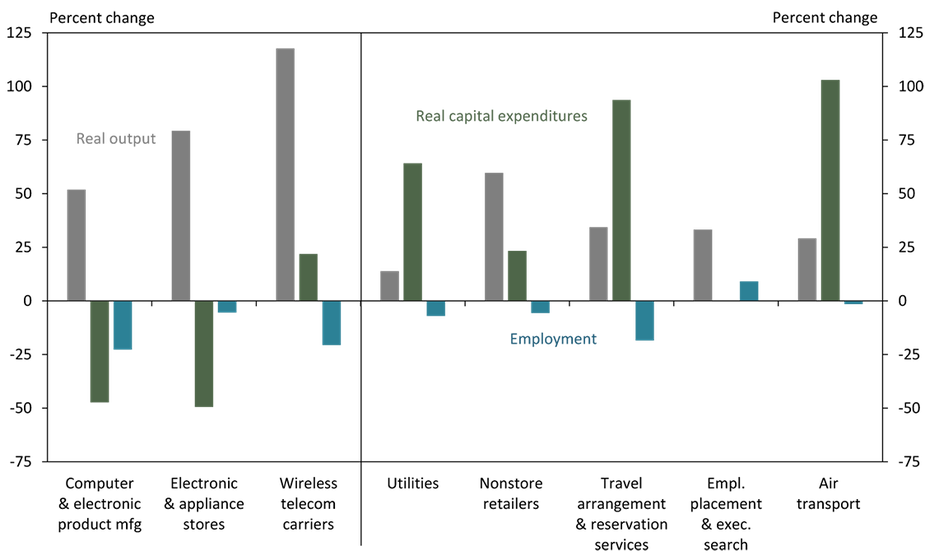 Chart 5. Change in output, investment and employment 10 years after productivity surge