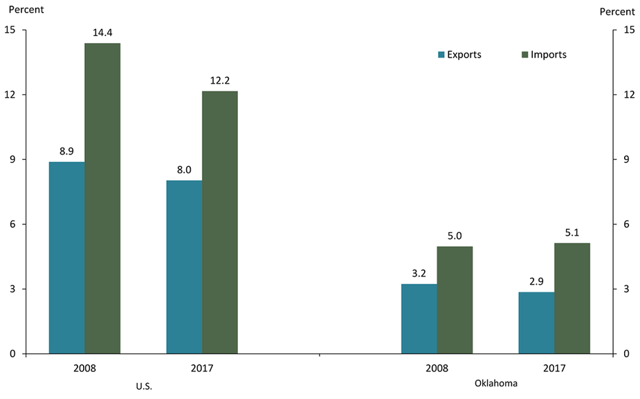 Chart 1. Goods Exports and Imports as a Share of GDP