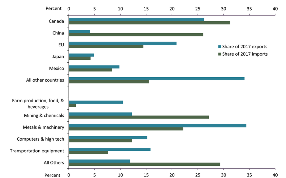 Chart 2. Oklahoma's Goods Exports and Imports