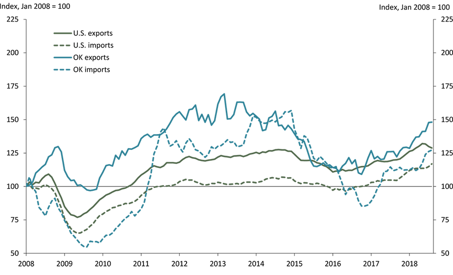 Chart 3. Goods Exports and Imports