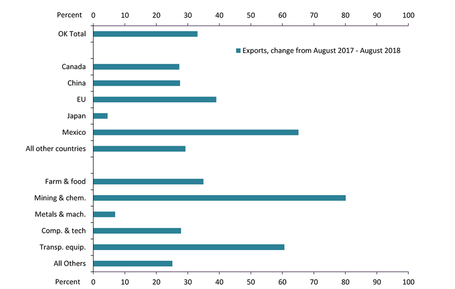 Chart 4. Oklahoma Goods Exports by Destination and Sector