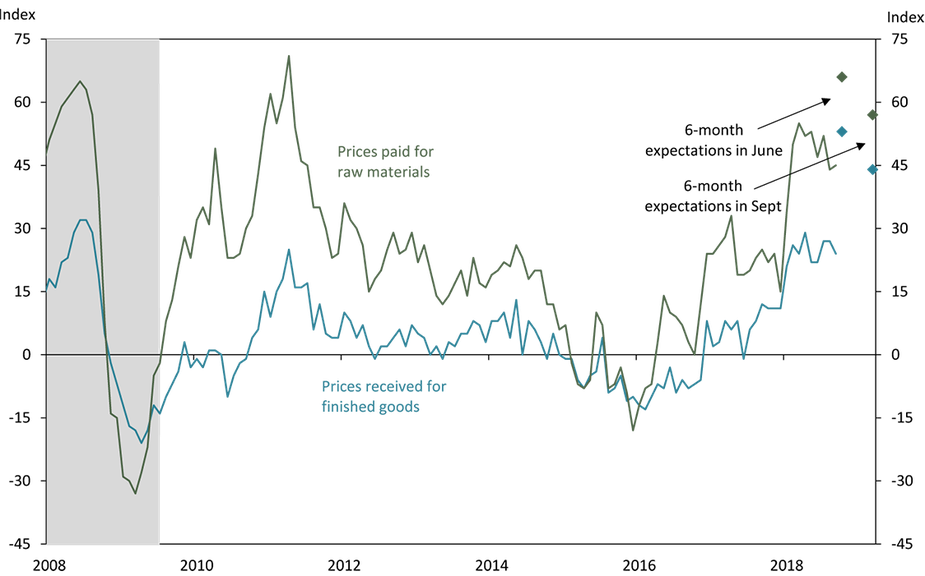 Chart 5. Manufacturing Price Indexes, 2008 - present