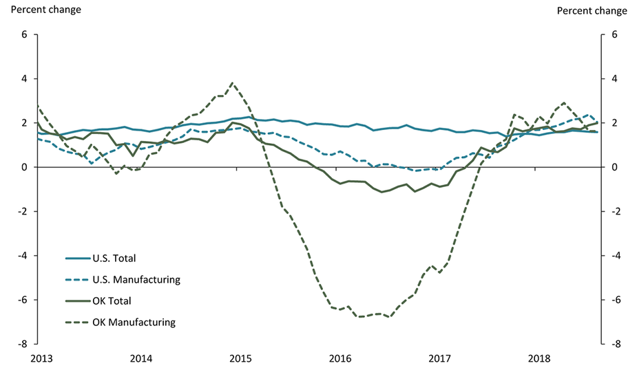 Chart 6. Employment Growth, 2013 - present