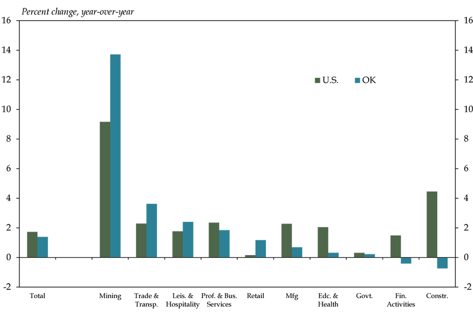 Chart 2. Oklahoma Employment Growth by Industry