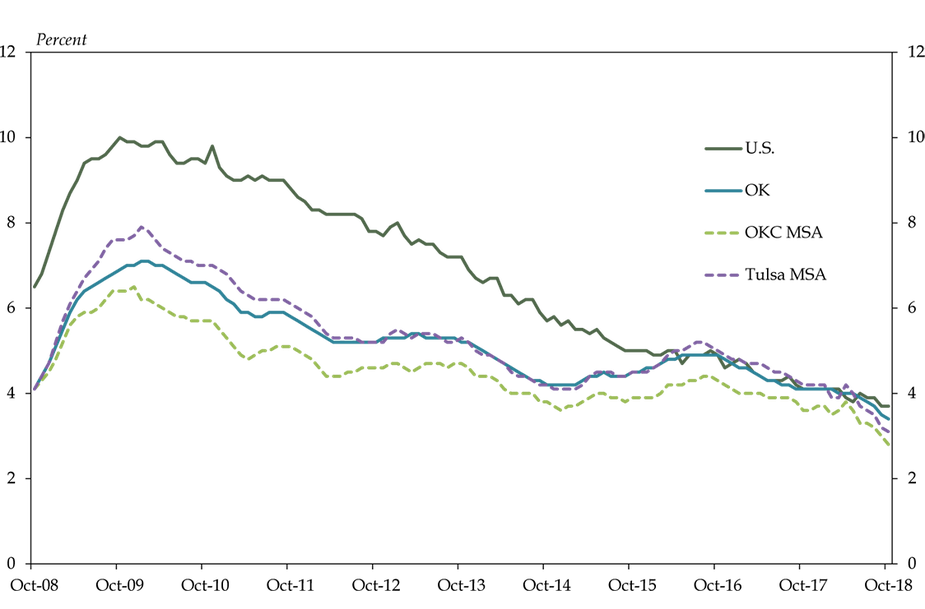 Chart 3. Unemployment Rate