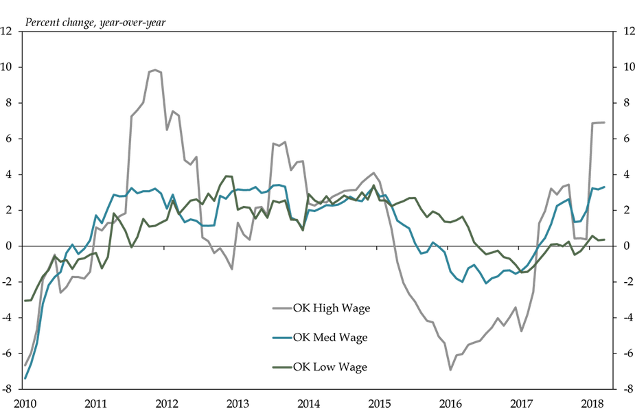 Chart 5. Employment growth by Wage Level