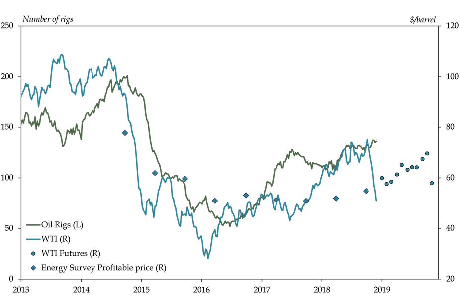 Chart 6. Oklahoma Oil Rigs and Oil Prices