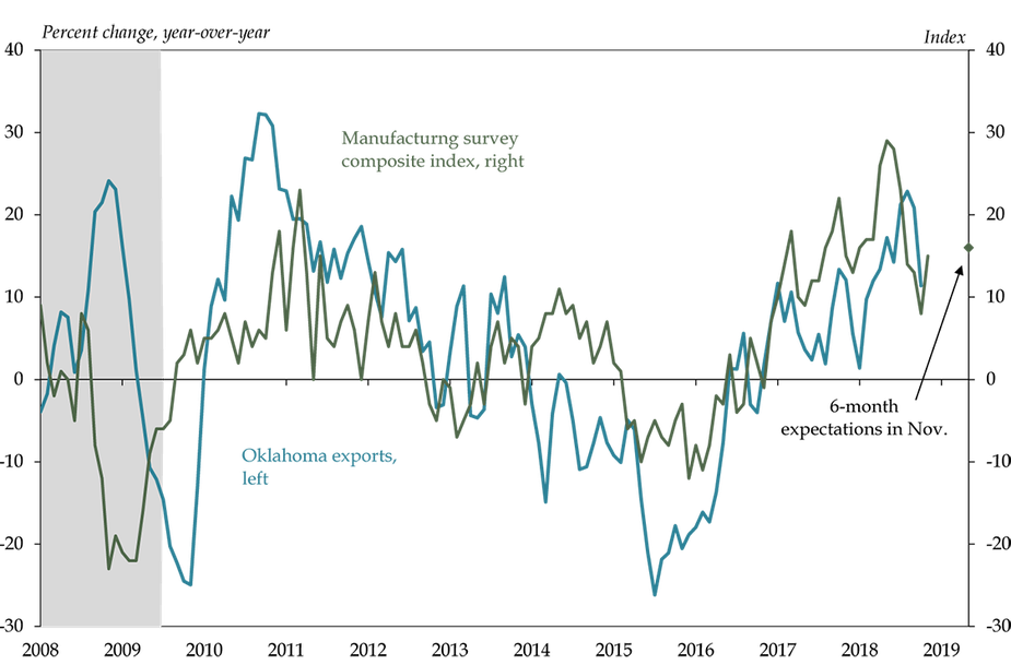 Chart 8. Manufacturing Materials Prices vs. Exports