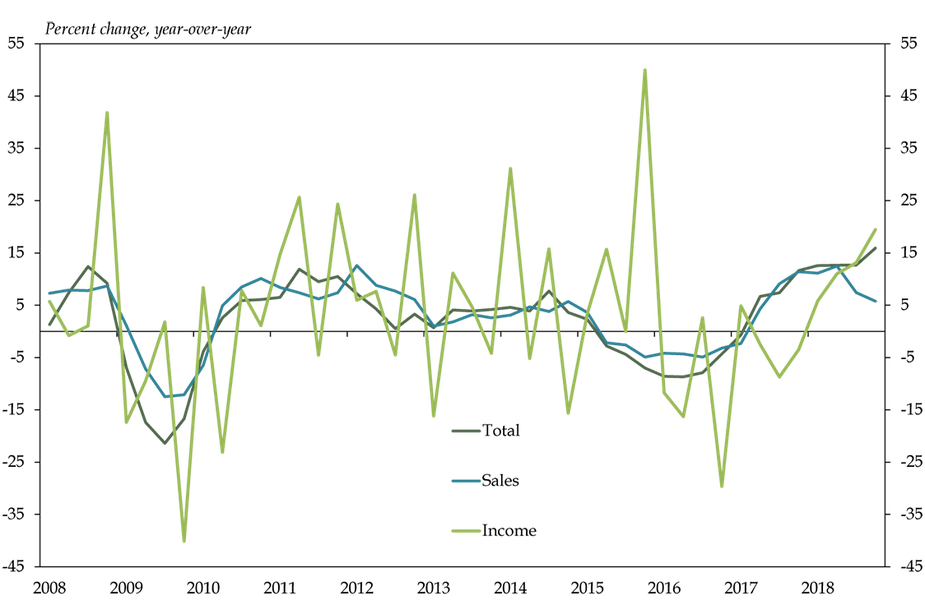 Chart 9. Oklahoma State Tax Revenues