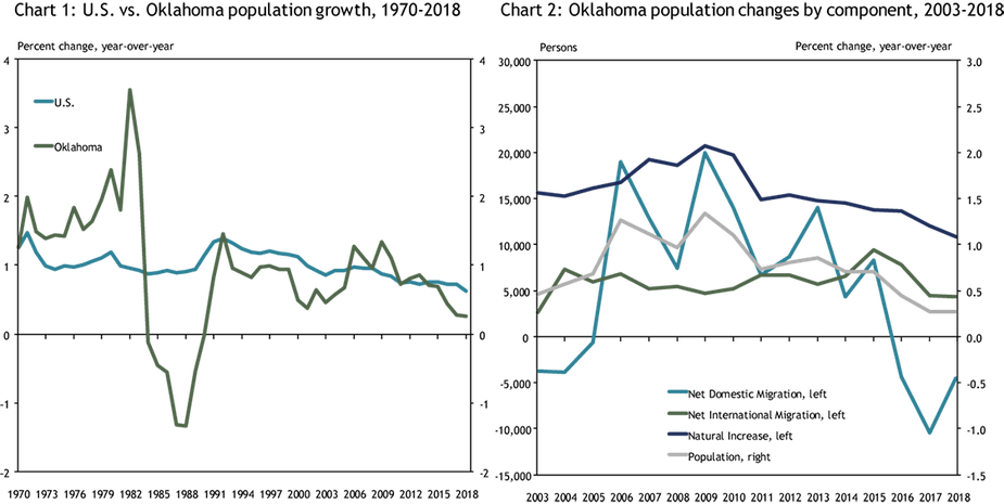 Chart 1: U.S. vs. Oklahoma population growth, 1970-2018 and Chart 2: Oklahoma population changes by component, 2003-2018