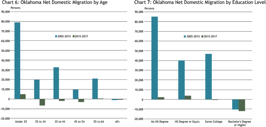 Chart 6: Oklahoma Net Domestic Migration by Age and Chart 7: Oklahoma Net Domestic Migration by Education Level