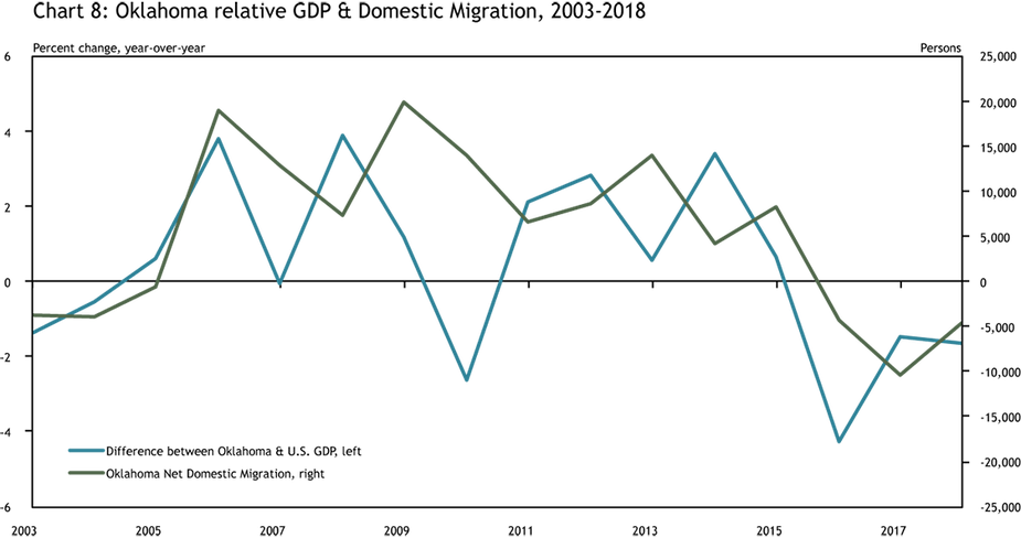 Chart 8: Oklahoma relative GDP & Domestic Migration, 2003-2018