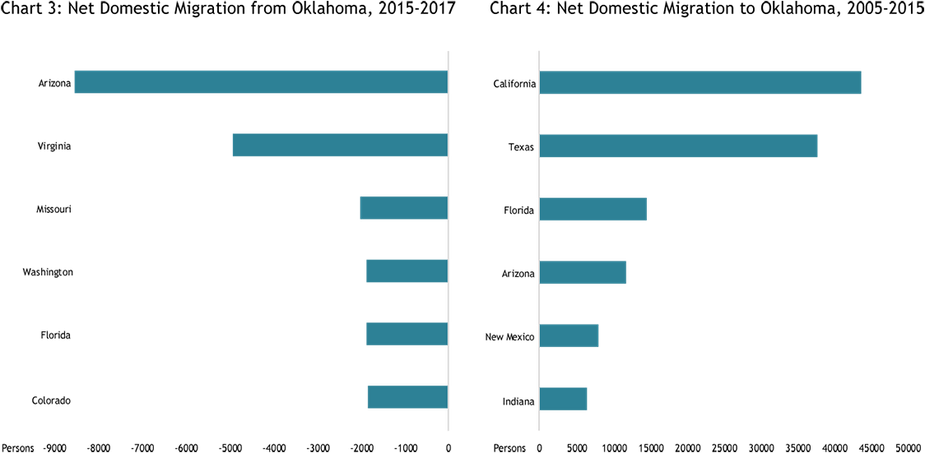 Chart 3: Net Domestic Migration from Oklahoma, 2015-2017 and Chart 4: Net Domestic Migration to Oklahoma, 2005-2015