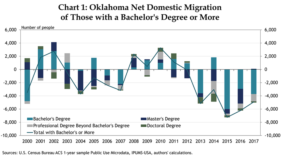 Chart 1: Oklahoma Net Domestic Migration of Those with a Bachelor's Degree or More