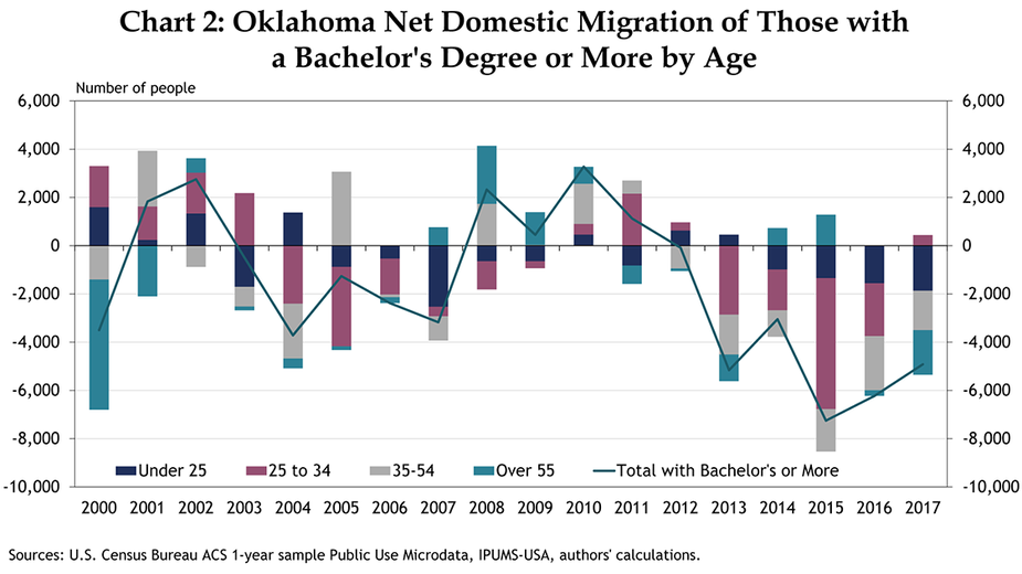 Chart 2: Oklahoma Net Domestic Migration of Those with a Bachelor's Degree or More by Age