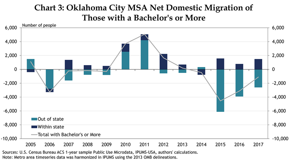 Chart 3: Oklahoma City MSA Net Domestic Migration of Those with a Bachelor's or More