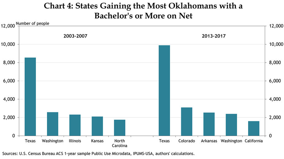 Chart 4: States Gaining the Most Oklahomans with a Bachelor's or More on Net