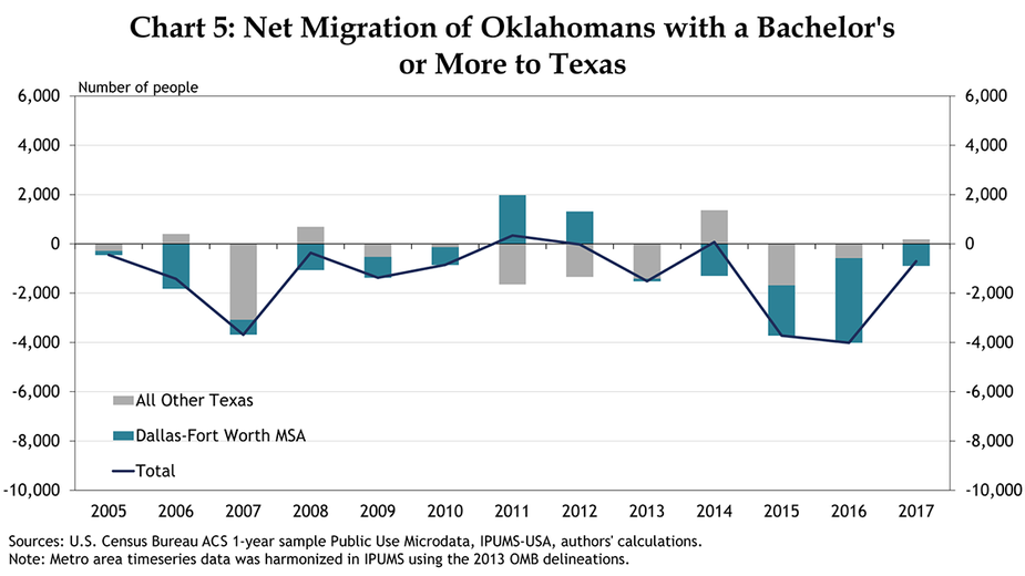 Chart 5: Net Migration of Oklahomans with a Bachelor's or More to Texas