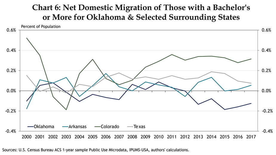 Chart 6: Net Domestic Migration of Those with a Bachelor's or More for Oklahoma & Selected Surrounding States