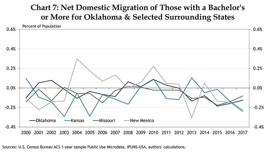 Chart 7: Net Domestic Migration of Those with a Bachelor's or More for Oklahoma & Selected Surrounding States