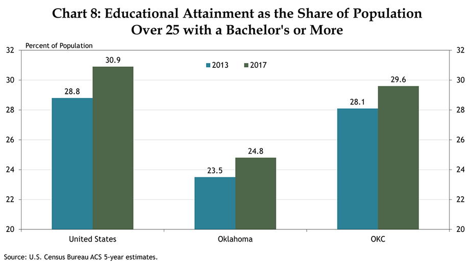 Chart 8: Educational Attainment as the Share of Population Over 25 with a Bachelor's or More