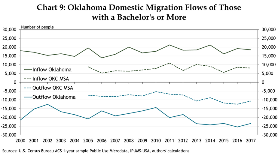 Chart 9: Oklahoma Domestic Migration Flows of Those with a Bachelor's or More