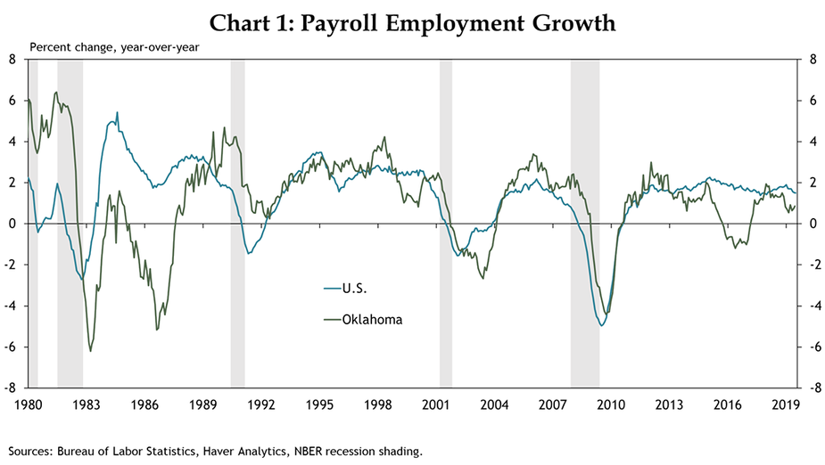 Chart 1: Payroll Employment Growth