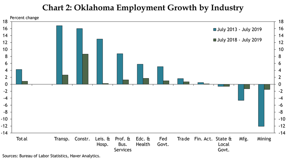 Chart 2: Oklahoma Employment Growth by Industry