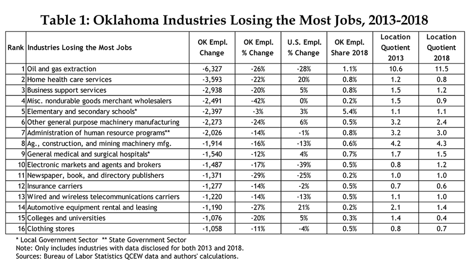 Table 1: Oklahoma Industries Losing the Most Jobs, 2013-2018