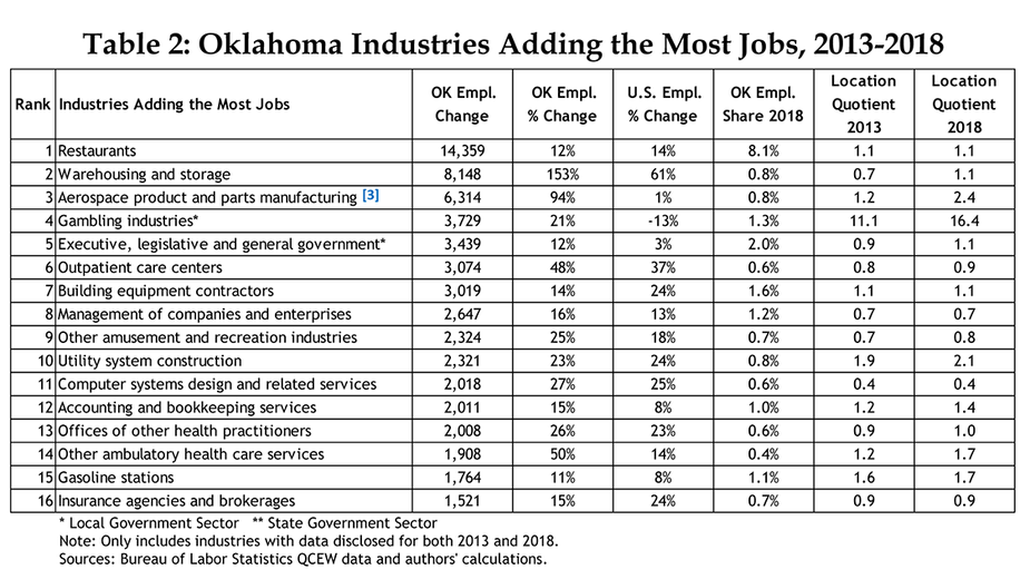 Oklahoma Job Growth has Lagged in Recent Years, but some Industries