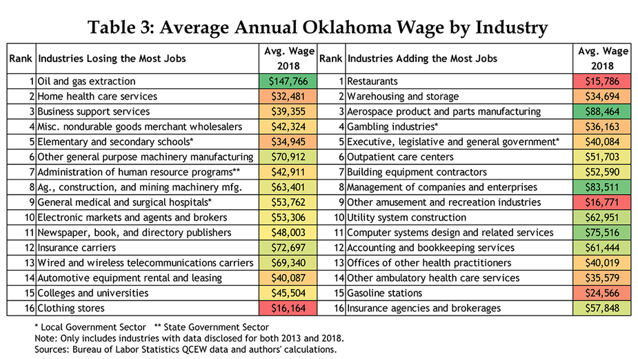 Table 3: Average Annual Oklahoma Wage by Industry