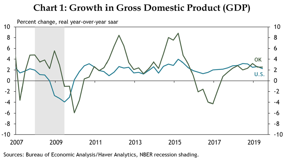 Chart 1: Growth in Gross Domestic Product (GDP)