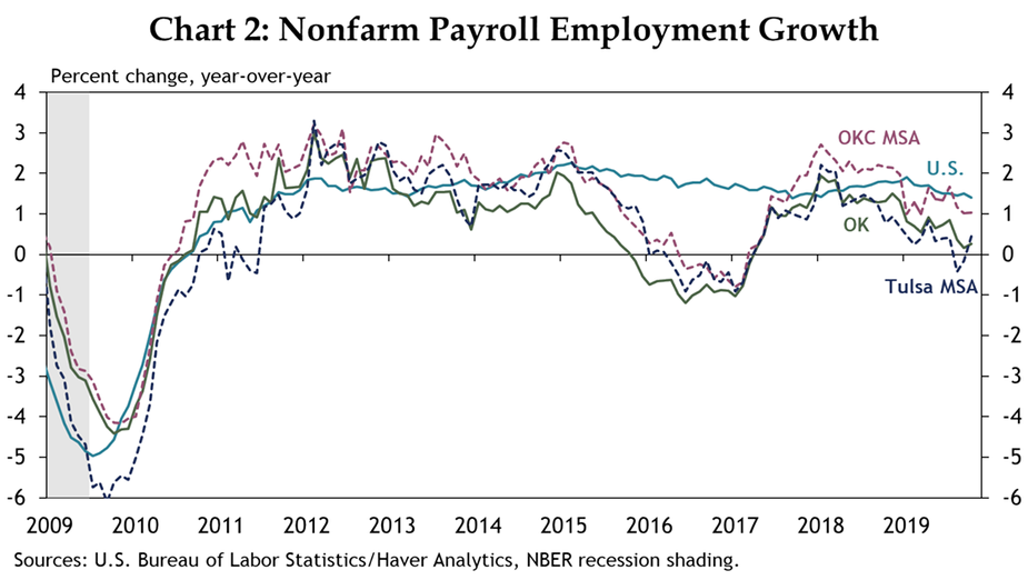 Chart 2: Nonfarm Payroll Employment Growth