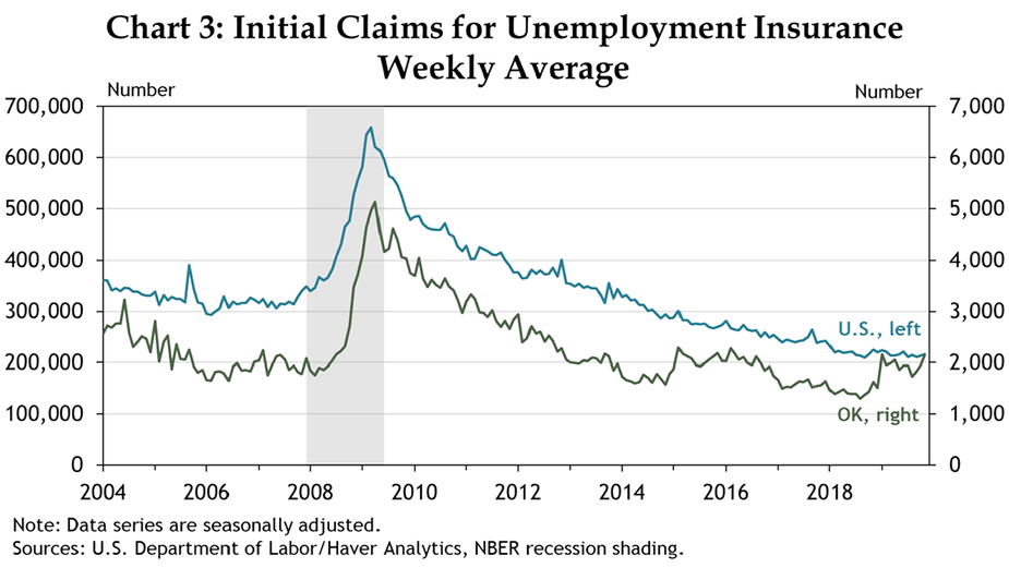 Chart 3: Initial Claims for Unemployment Insurance Weekly Average