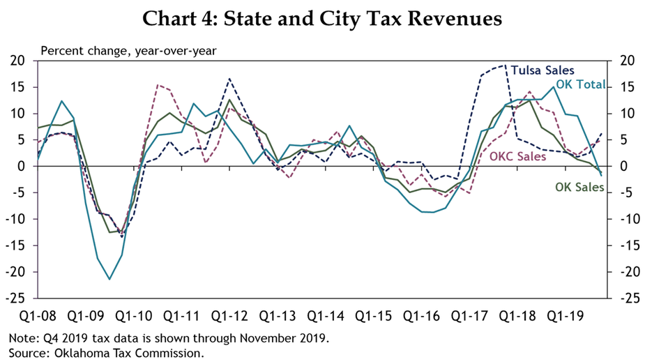 Chart 4: State and City Tax Revenues