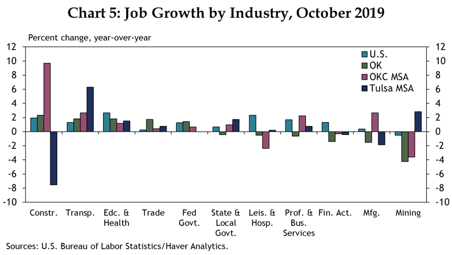 Chart 5: Job Growth by Industry, October 2019