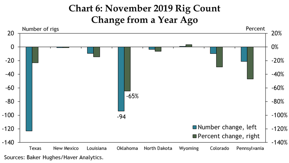 Chart 6: November 2019 Rig Count Change from a Year Ago