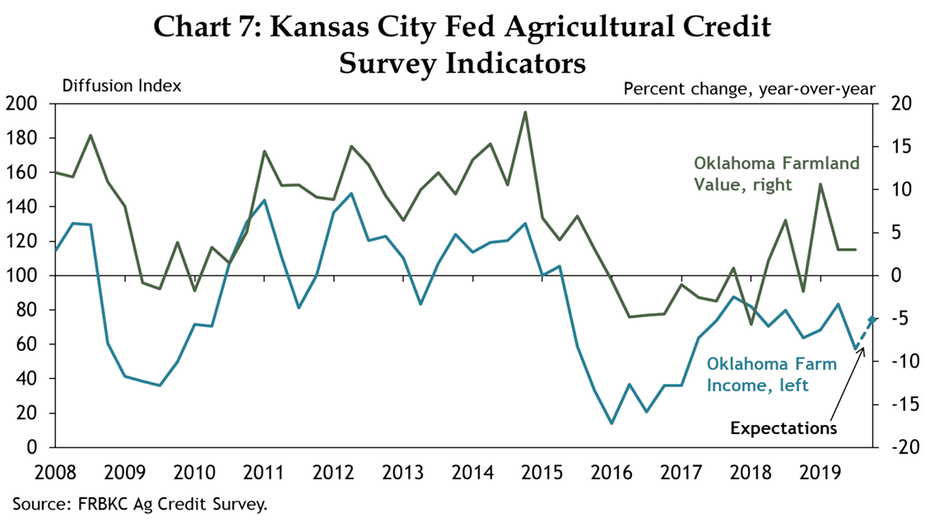 Chart 7: Kansas City Fed Agricultural Credit Survey Indicators