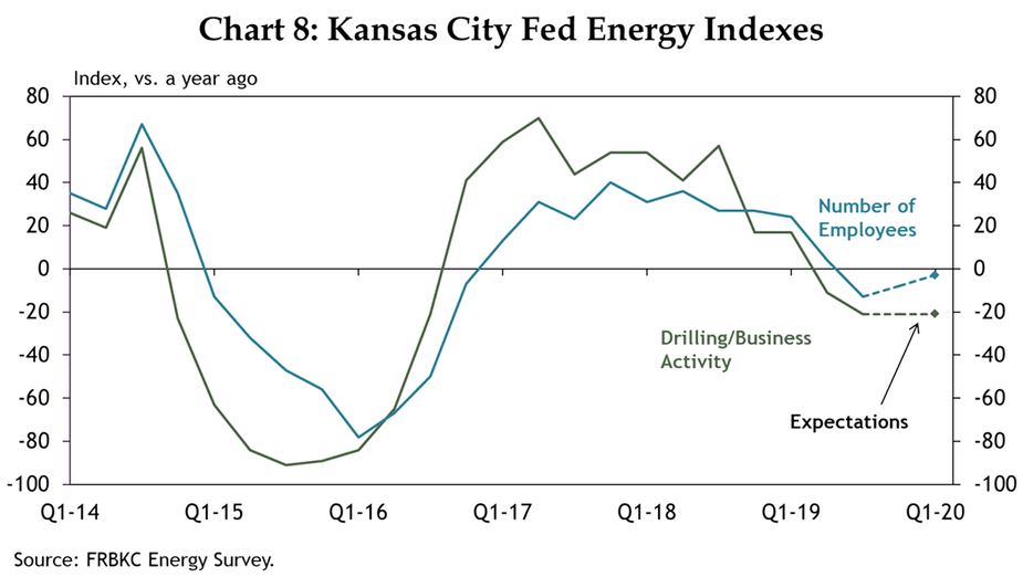 Chart 8: Kansas City Fed Energy Indexes