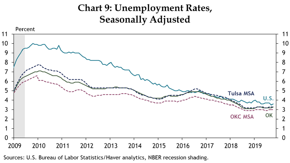 Chart 9: Unemployment Rates, Seasonally Adjusted