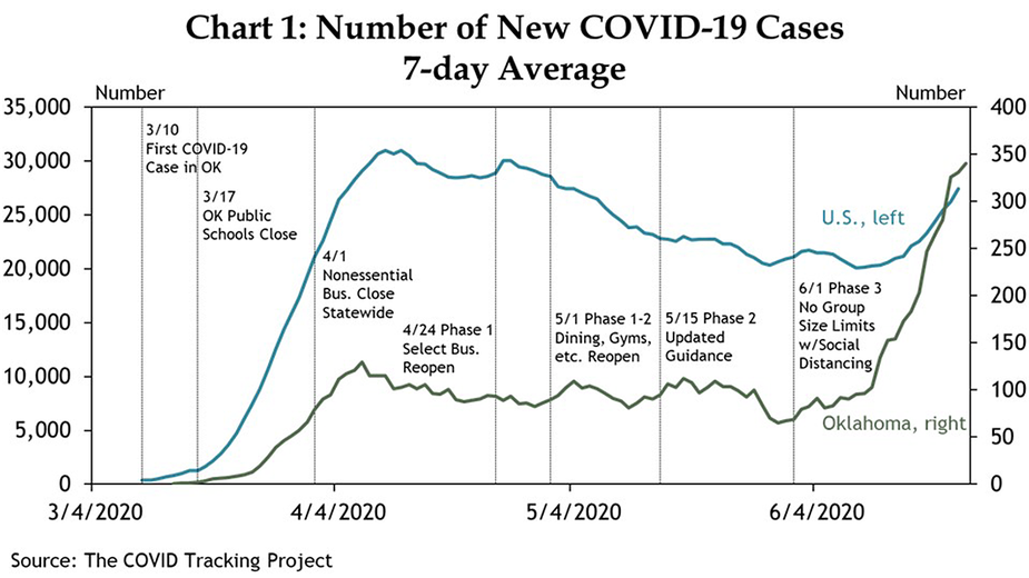 Chart 1: Number of New COVID-19 Cases 7-day Average