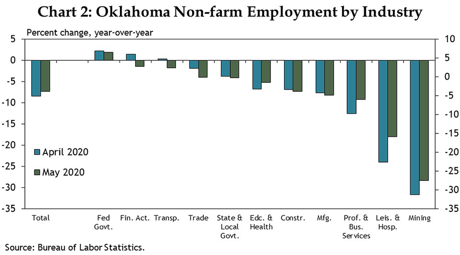 Chart 2: Oklahoma Non-farm Employment by Industry