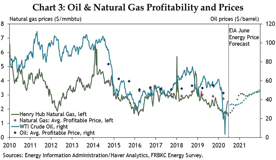 Chart 3: Oil & Natural Gas Profitability and Prices