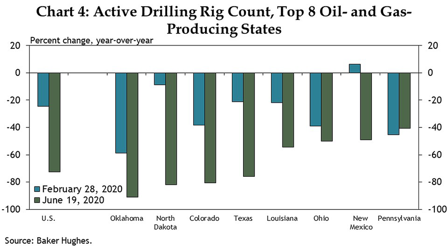 Chart 4: Active Drilling Rig Count, Top 8 Oil- and Gas- Producing States