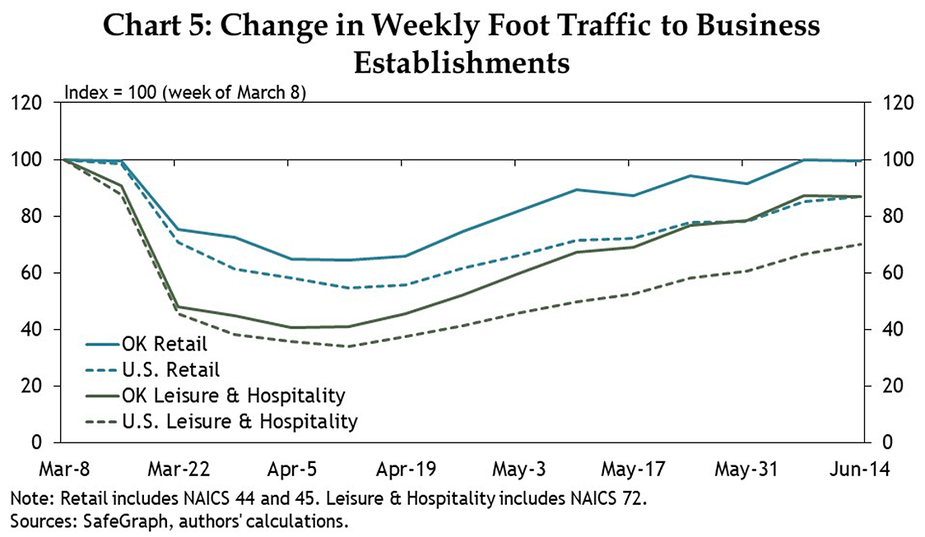 Chart 5: Change in Weekly Foot Traffic to Business Establishments